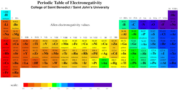 A periodic table with the squares coloured in warmer colours (reds) for less electronegative
elements at the left edge and lower left corner, shading gradually cooler through yellow and green to
blue at the right edge and upper right corner.